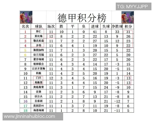 德甲最新积分榜分析拜仁稳居第一莱比锡紧随其后多特遭遇平局药厂紧追不舍 德甲最新积分榜分析拜仁稳居第一莱比锡紧随其后多特遭遇平局药厂紧追不舍